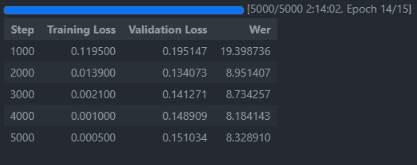 The loss/epoch results of our fine-tuned whisper model